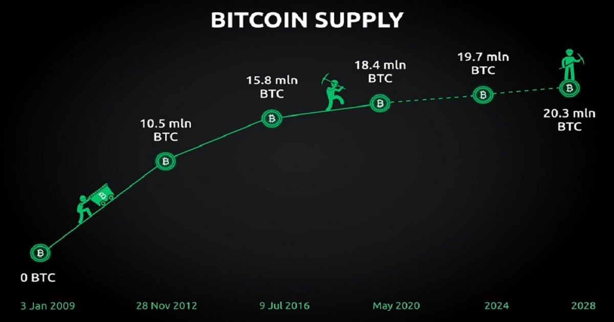 Bitcoin Halving Ne Vakit? Bitcoin Halving Tarihleri