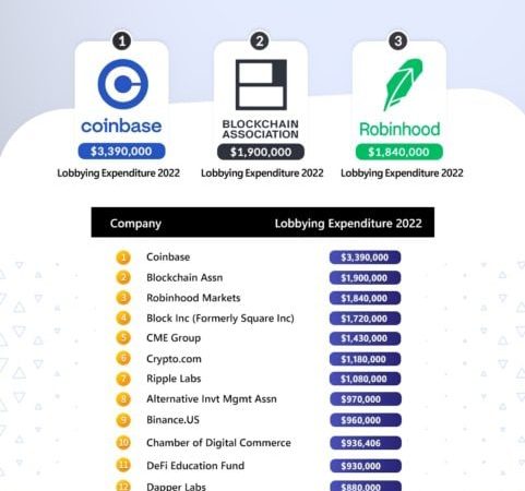 Kripto Lobicilik Çalışmalarında Rekor Harcamalar!