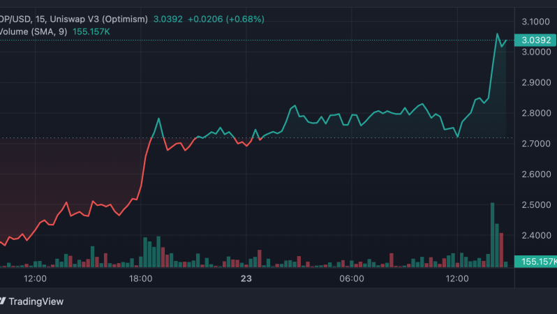 Optimism Token Duyurunun Akabinde Yükselişe Geçti
