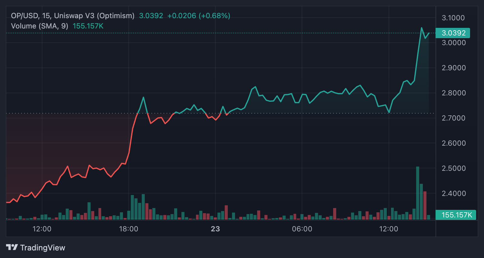 Optimism Token Duyurunun Akabinde Yükselişe Geçti